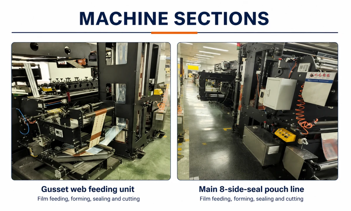 Main sections of an eight-side-seal flat-bottom pouch making line